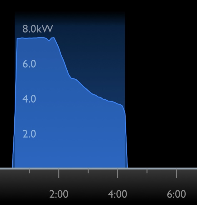 charge profile