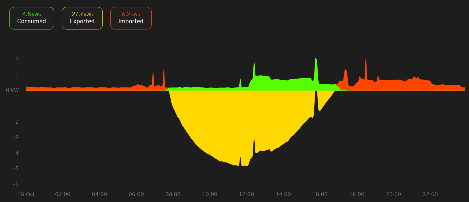 solar usage