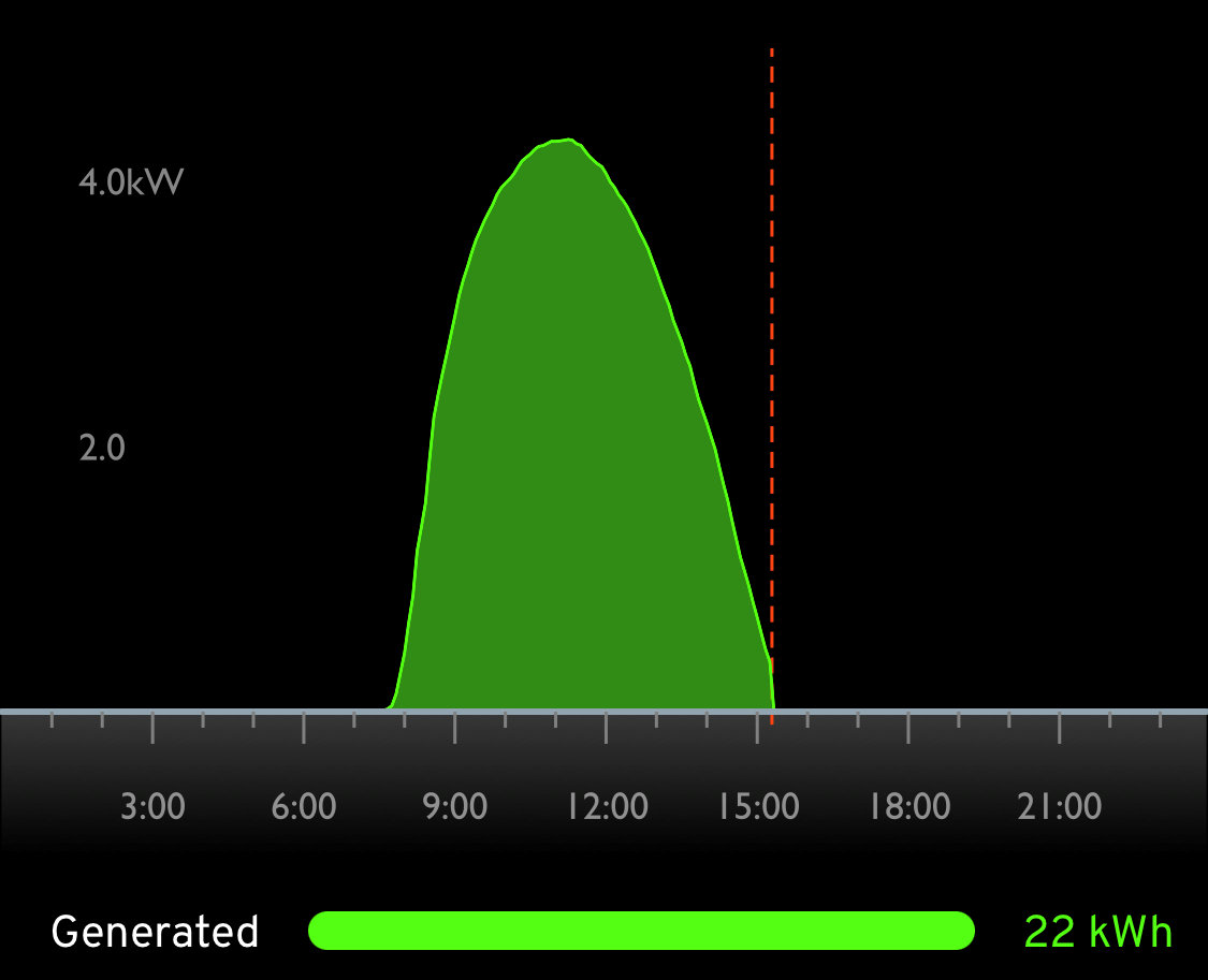 solar generation