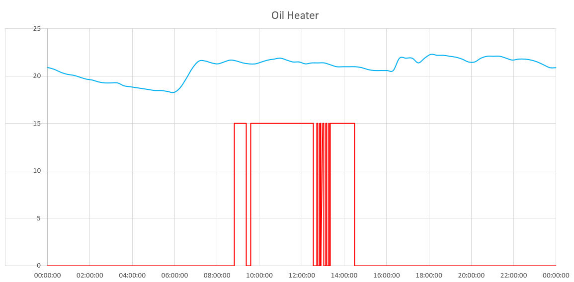 oil heater graph