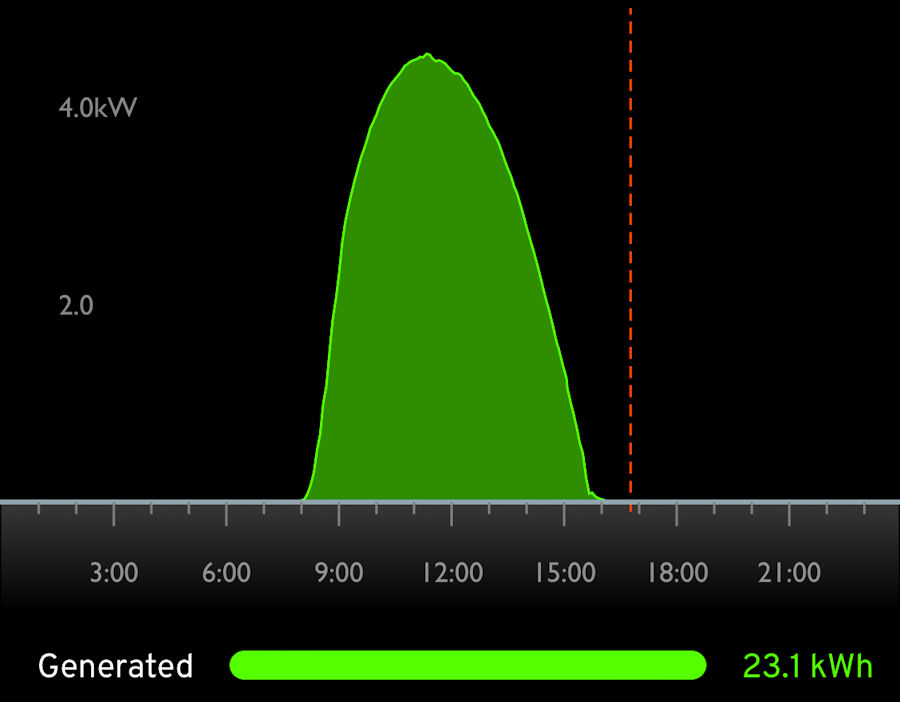 23.1kWh