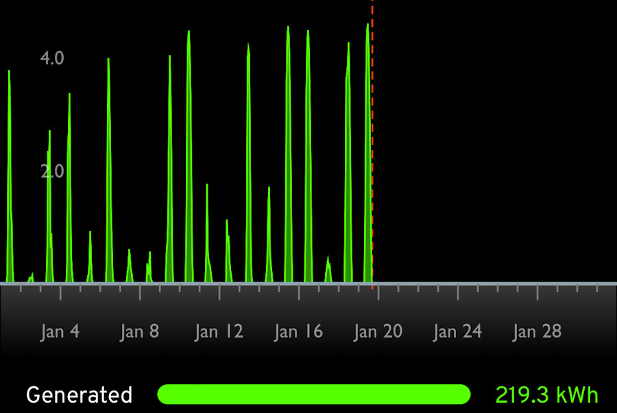 monthly generation