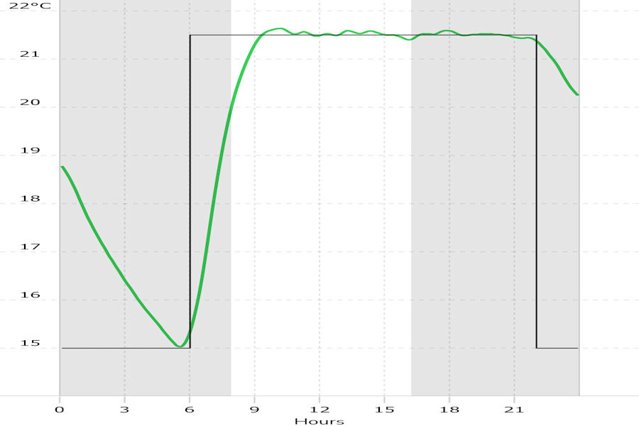heating profile