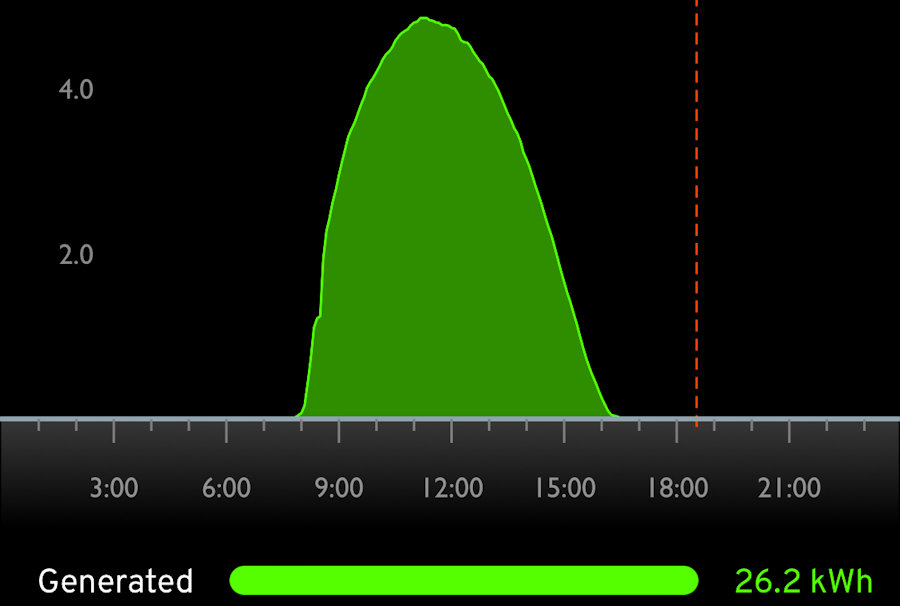 heating profile