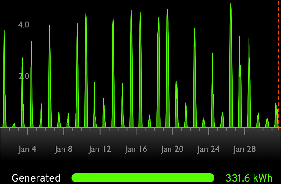 331.6kwh