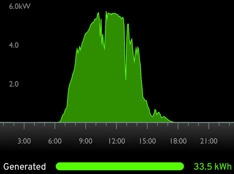 33.5kWh