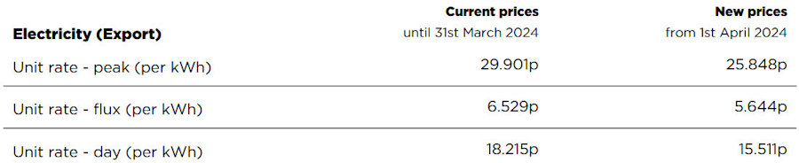 Energy prices