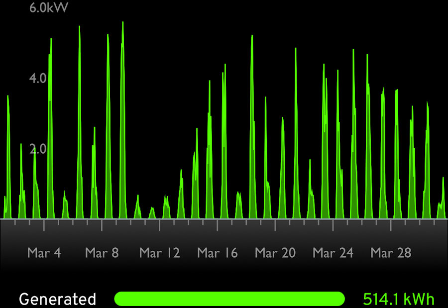 Monthly generation