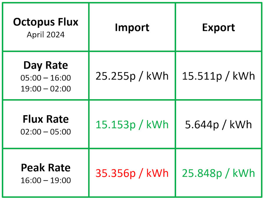 Flux prices