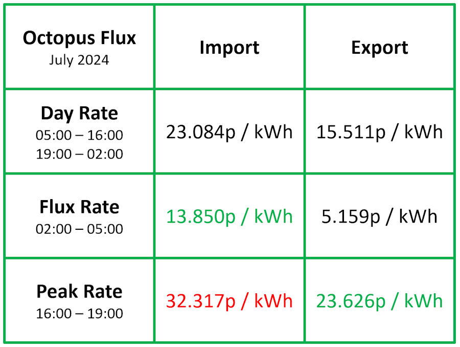 Flux prices