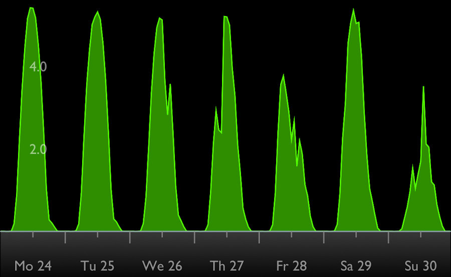 weekly generation