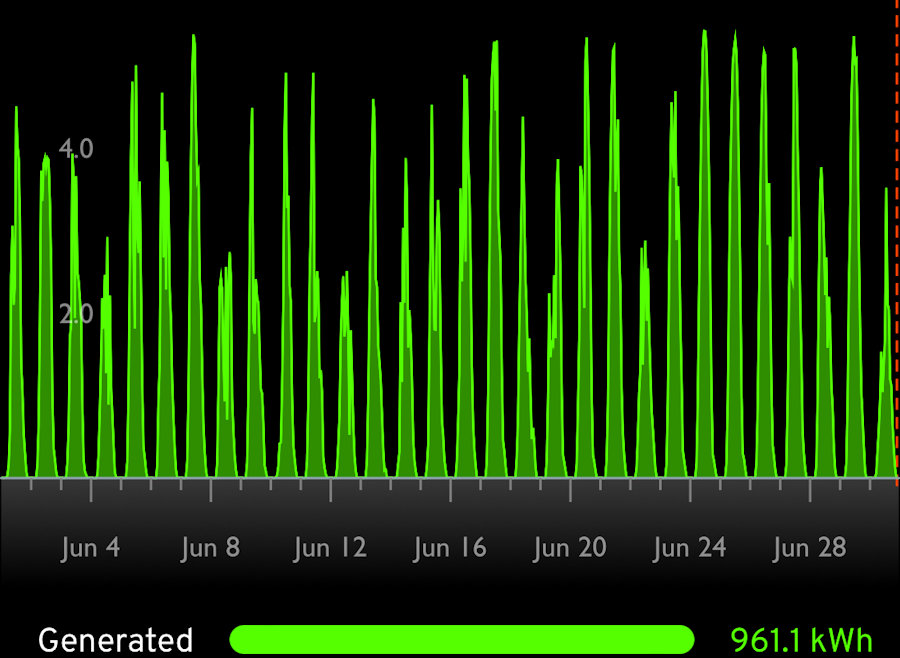monthly generation