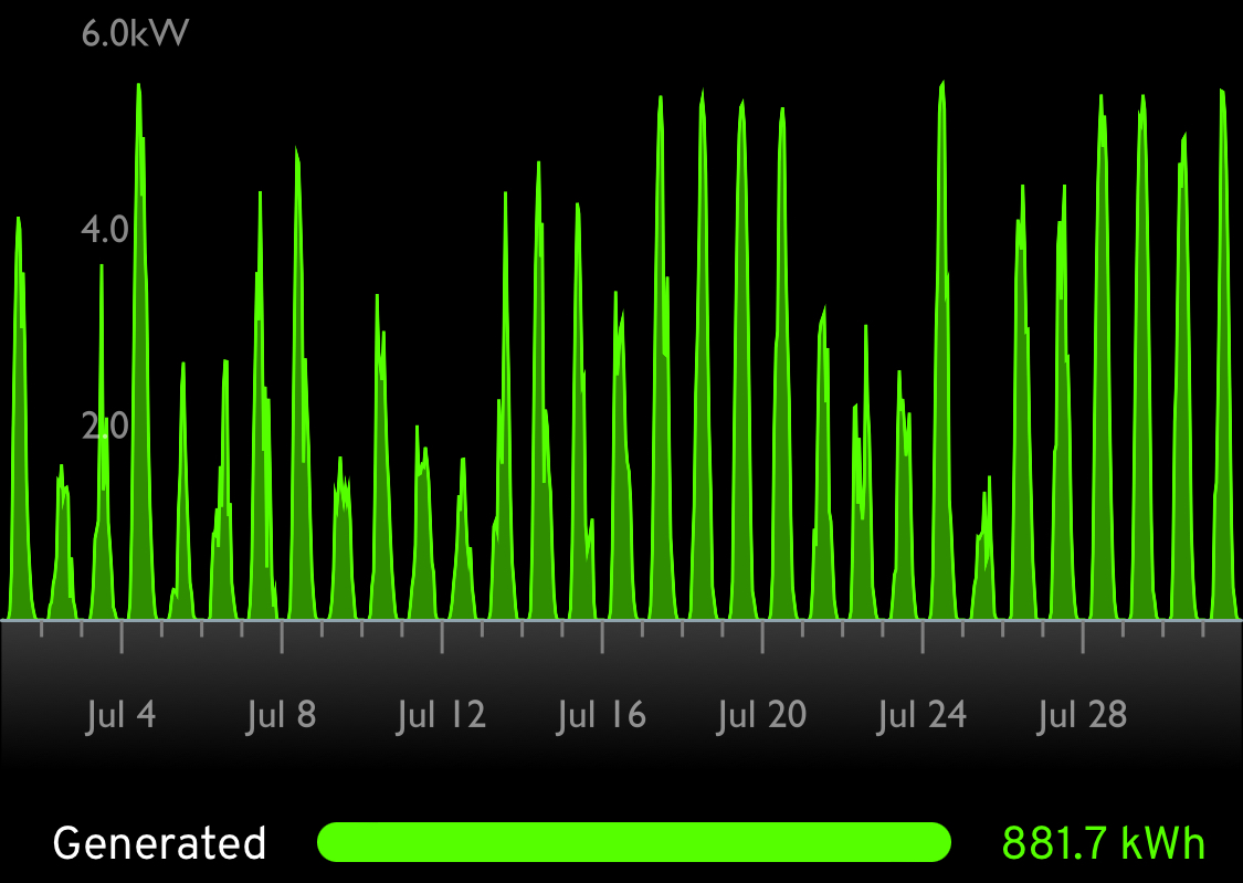 monthly generation