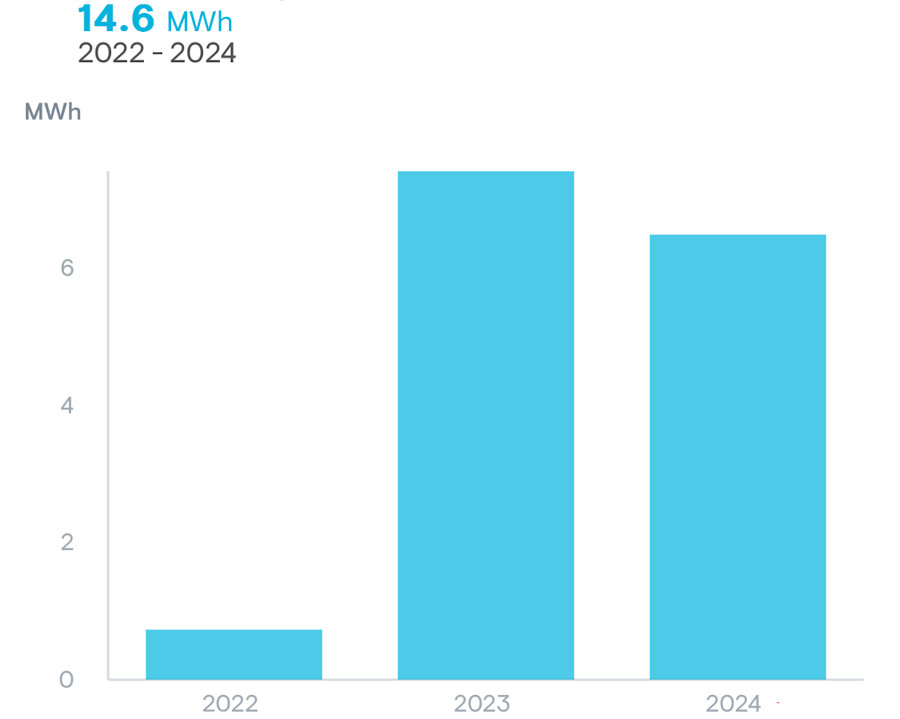 14.6MWh