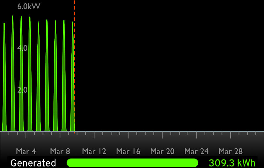 monthly generation