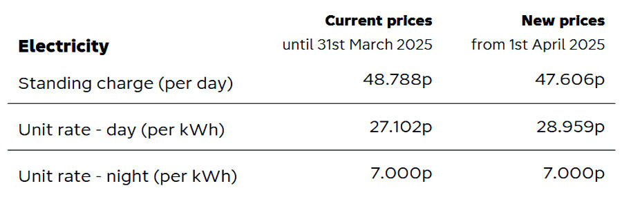 price rises