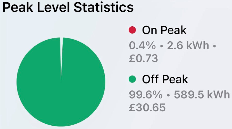 Off-Peak Usage