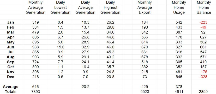 Solar stats