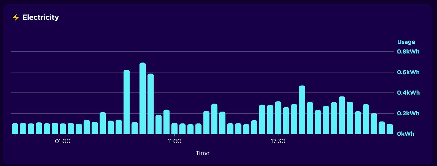 daily usage