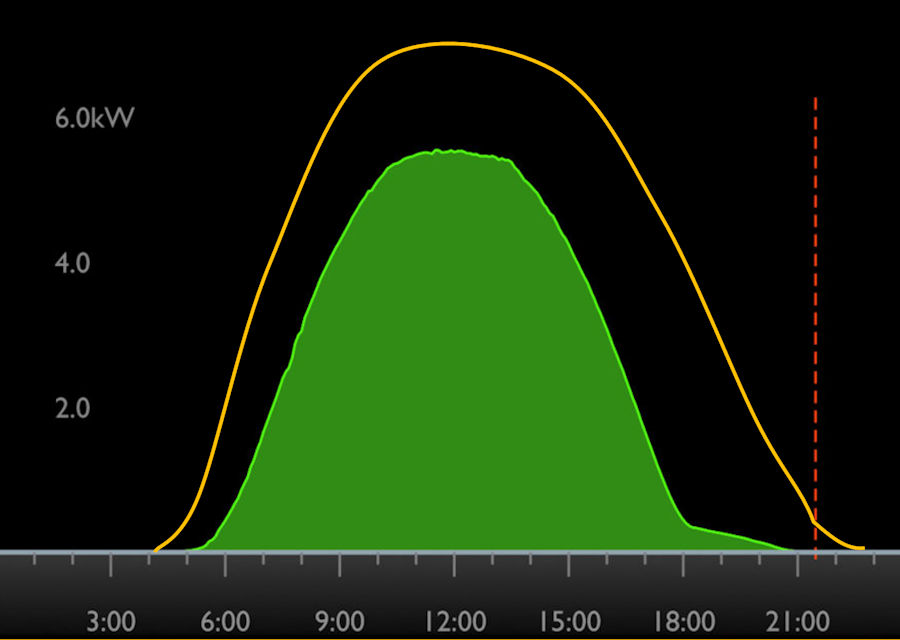 solar curve