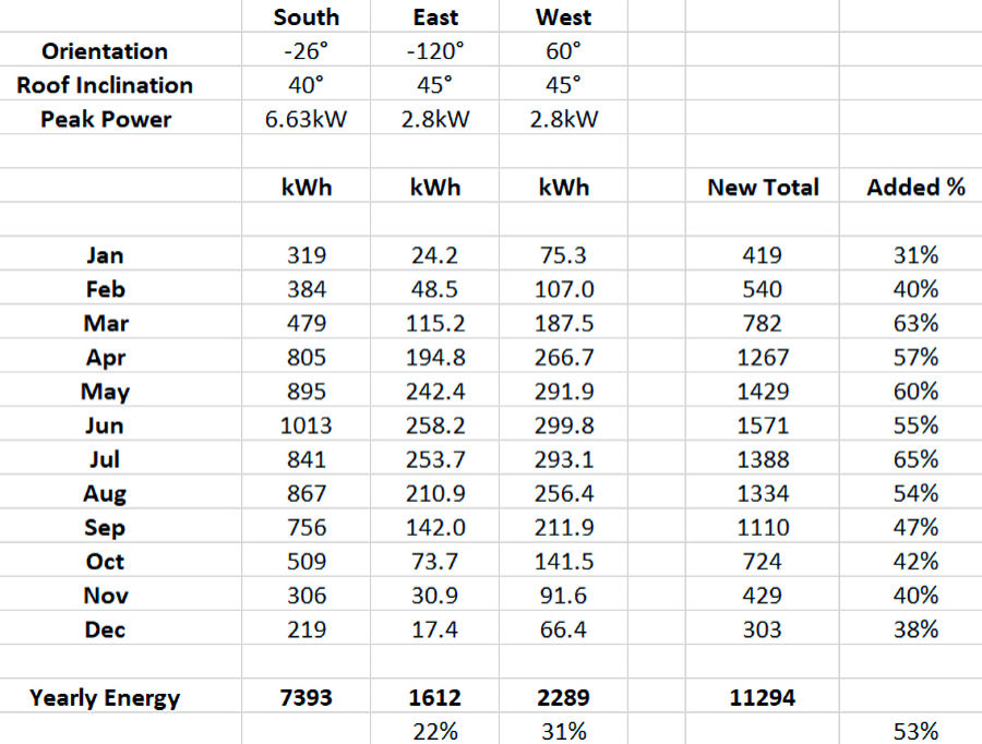 energy estimates